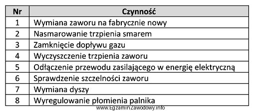 Podczas przeprowadzania konserwacji zaworu palnika kuchenki gazowej stwarzającego opory 