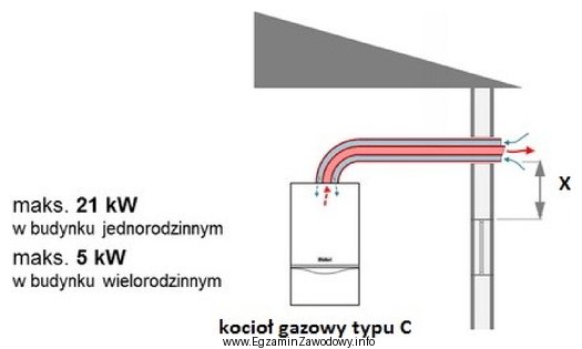 Oznaczona na rysunku symbolem X minimalna odległość wylotó