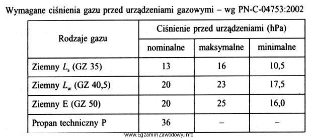 Na podstawie danych zawartych w tabeli określ maksymalne ciś