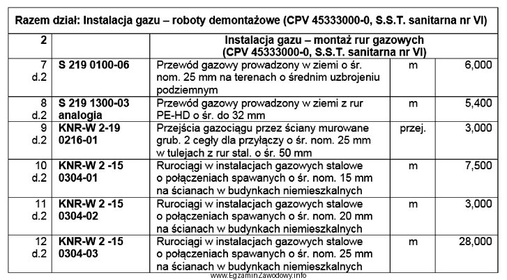 Na podstawie przedstawionego przedmiaru robót określ, ile metró