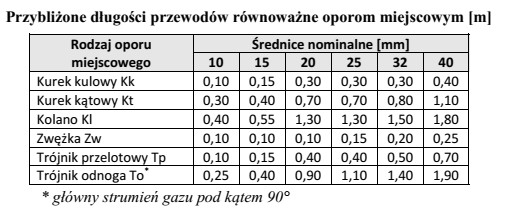 Korzystając z danych zawartych w tabeli, oblicz całkowitą 