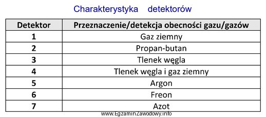 Na podstawie danych zawartych w tabeli wskaż detektory przeznaczone do 