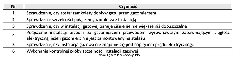 Przed przystąpieniem do demontażu gazomierza na czynnej instalacji 