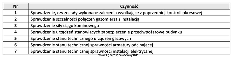 Podczas przeprowadzania okresowej kontroli stanu technicznego instalacji gazowej oraz przewodó