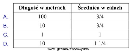 Jeżeli na rzucie aksonometrycznym instalacji gazowej wykonanym w skali 1:100 