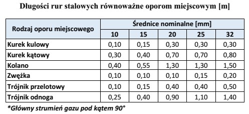 Na podstawie danych zamieszczonych w tabeli oblicz całkowitą dł