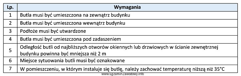 Ustal, na podstawie informacji z tabeli, kompletny zestaw wymagań obowią