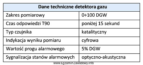 Na podstawie danych w tabeli określ, które stę