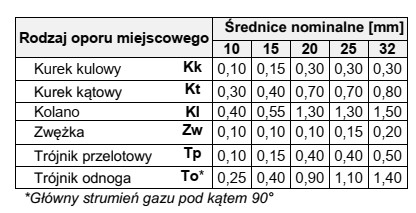 Na podstawie danych zawartych w tabeli oblicz długość 