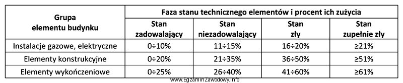 Podczas badania stropu drewnianego stwierdzono nieliczne i nieduże ś