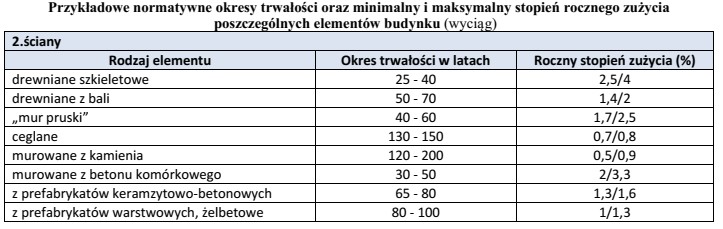 Na podstawie danych zawartych w tabeli określ, po ilu 