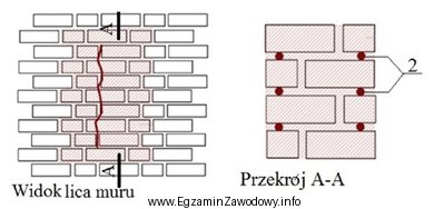 Elementy wzmacniające, zastosowane w naprawianym murze i oznaczone na 