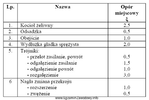 Wskaż, korzystając z danych zawartych w tabeli, sumę wartoś