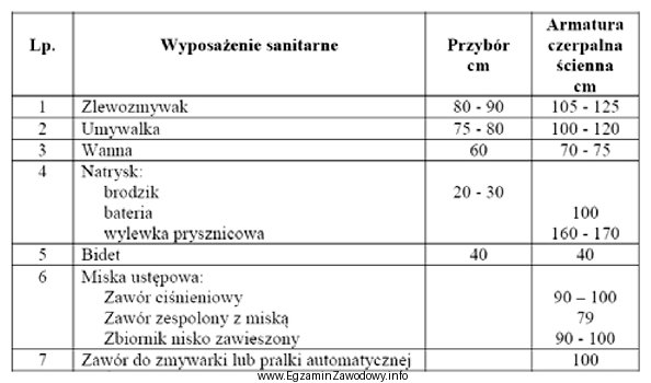 Ustal, na podstawie danych zawartych w przedstawionej tabeli, wysokość 