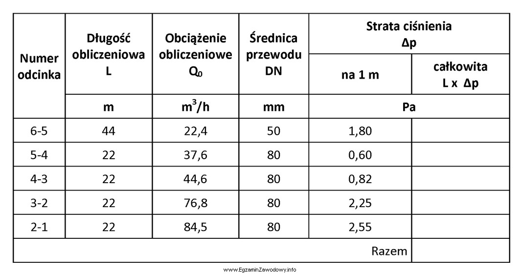 Na podstawie tabeli określ wartość całkowitej straty 