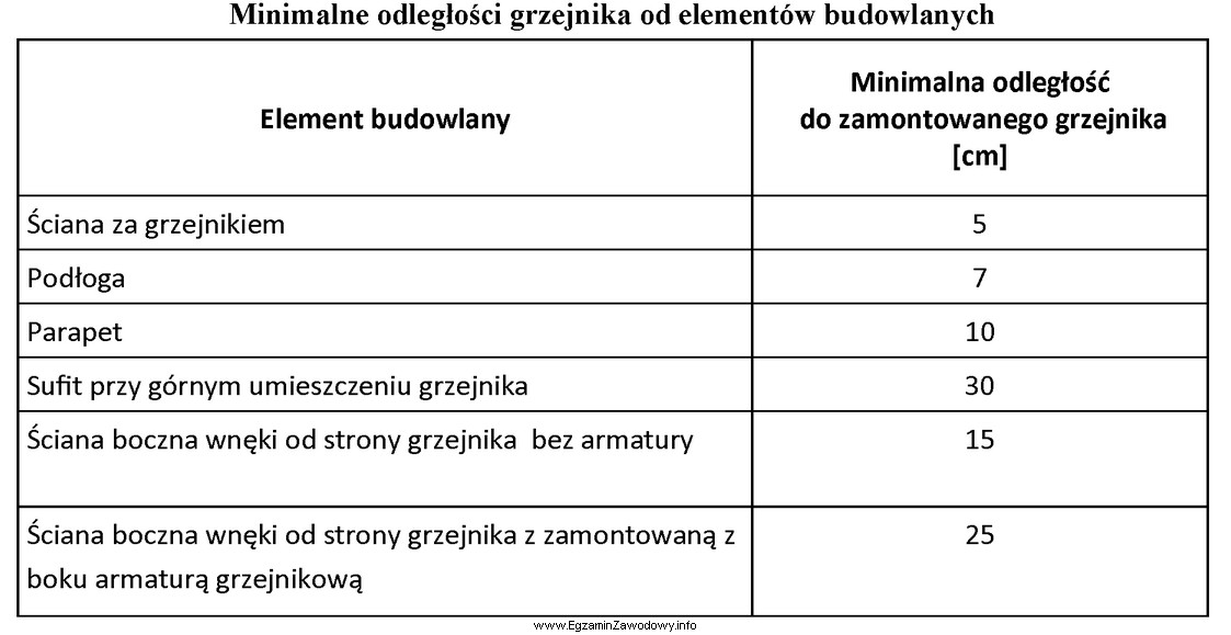 Na podstawie tabeli określ minimalną odległość mię