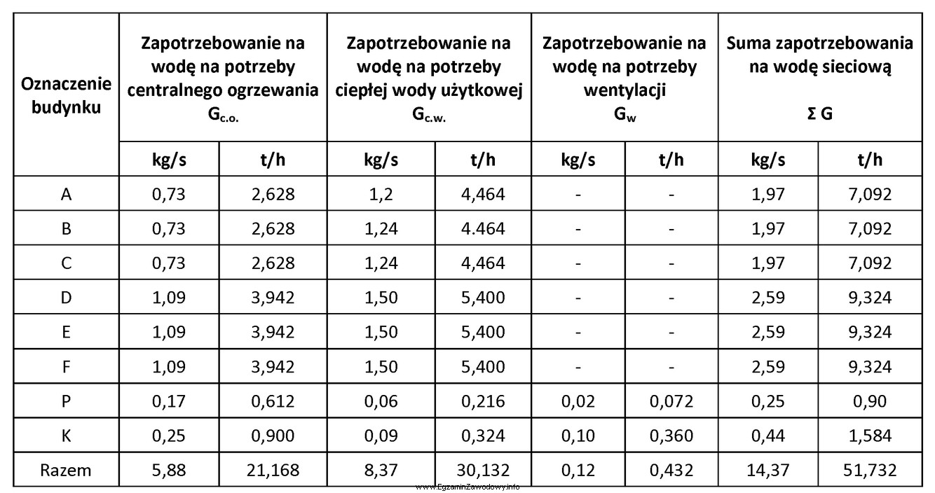 Odczytaj z tabeli wartość zapotrzebowania na wodę sieciową na 