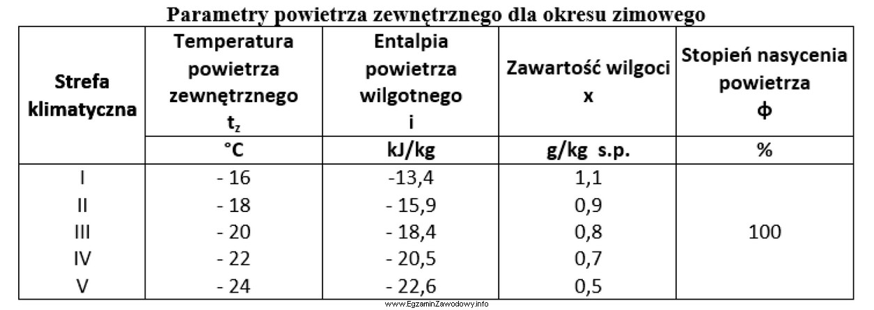 Na podstawie tabeli określ przewidywaną temperaturę powietrza zewnętrznego 