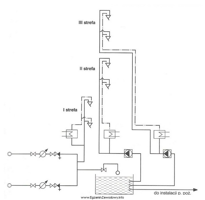 Ile baterii czerpalnych zastosowano w wodociągowej instalacji wielostrefowej, któ
