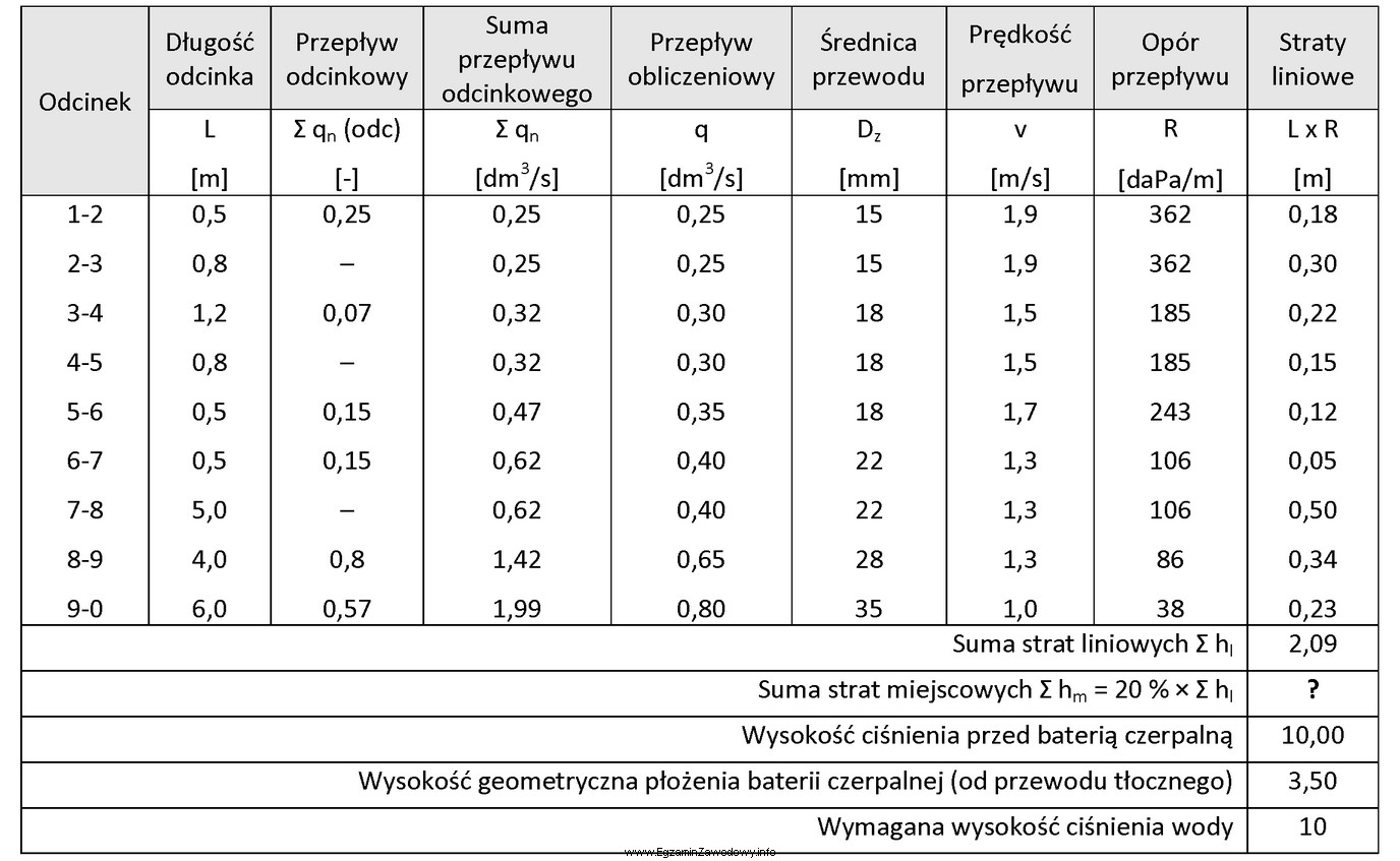 Korzystając z danych w tabeli, oblicz wartość strat 