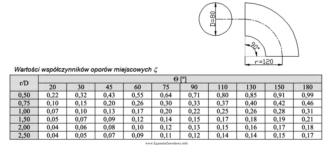 Na podstawie danych zawartych w tabeli wskaż współczynnik 