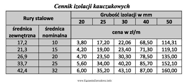 Korzystając z przedstawionego cennika, oblicz koszt zakupu izolacji kauczukowych 