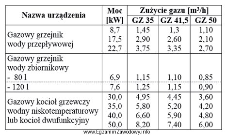 Na podstawie danych zawartych w tabeli oblicz zapotrzebowanie na gaz 