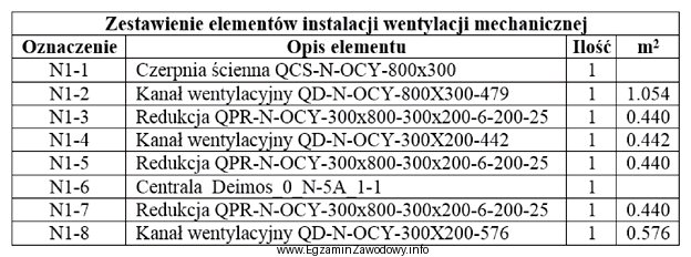 Łączna powierzchnia kanałów wentylacyjnych o przekroju 300 