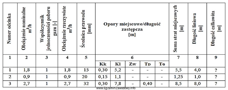 Na podstawie danych zawartych w tabeli oblicz długość 