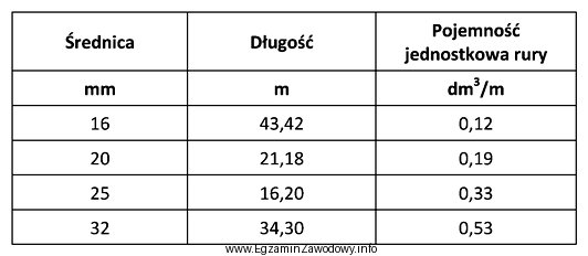 Na podstawie danych zawartych w tabeli, oblicz pojemność wodną 