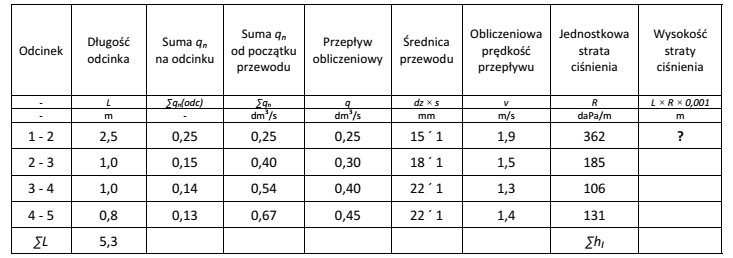 Na podstawie danych zawartych w tabeli, oblicz wysokość strat 