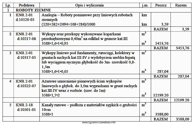 Podstawą przedmiaru dla wykopów liniowych pod fundamenty, rurociągi 