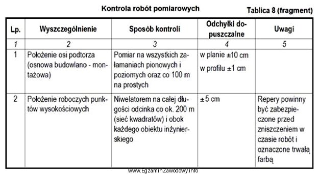 Pomiary kontrolne położenia osi podtorza w profilu na 