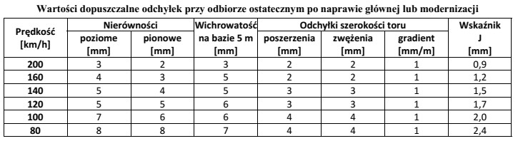 Na podstawie danych zawartych w tabeli wartość dopuszczalna odchył