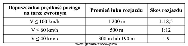 Na podstawie danych zawartych w tabeli dopuszczalna prędkość 