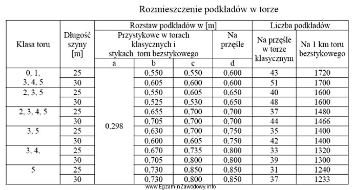 Do ułożenia 200 m toru klasy 1, z przęseł 