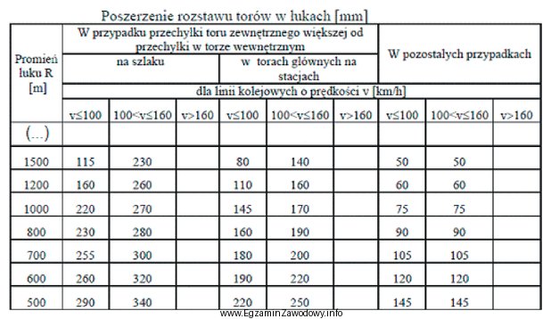 Zgodnie z danymi zawartymi w tabeli poszerzenie rozstawu toru w 