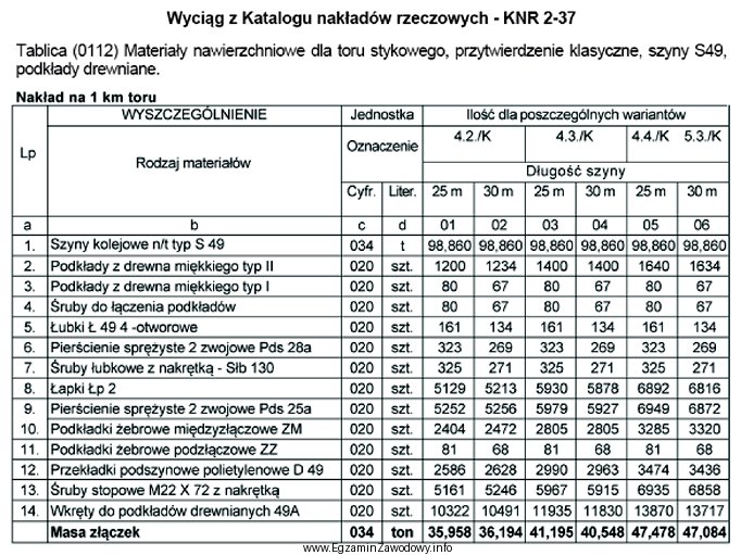 Na podstawie danych zawartych w tablicy z KNR 2-37 podaj 