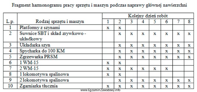 Zgodnie z przedstawionym fragmentem harmonogramu skład zrywkowo-układkowy bę