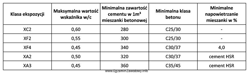 Do uzyskania minimalnej klasy betonu C35/45 należy zastosować maksymalną 