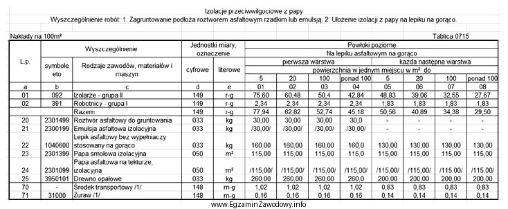 Korzystając z danych zamieszczonych w tablicy z KNR oblicz, 