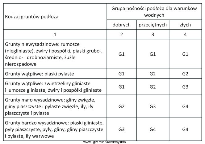 Określ, na podstawie informacji zawartych w tabeli, grupę noś