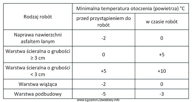 Na podstawie danych zawartych w tabeli określ minimalną temperaturę, 