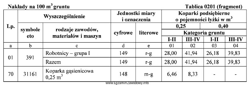 Z danych zawartych w przedstawionym fragmencie tablicy 0201 z KNR wynika, 