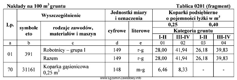 Z danych zawartych w przedstawionym fragmencie tablicy 0201 z KNR wynika, 