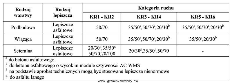 Dobierz, na podstawie danych zawartych w tabeli, gatunek asfaltu do 