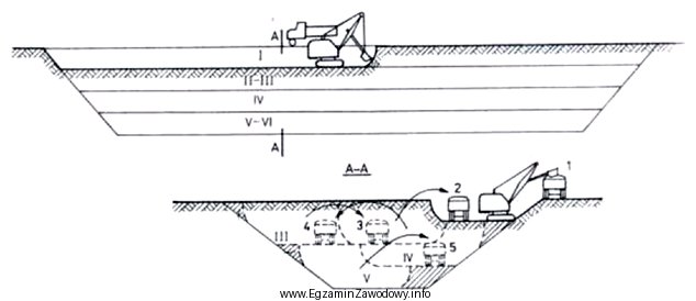 Jaką metodę wykonywania wykopów przedstawiono na rysunku?
