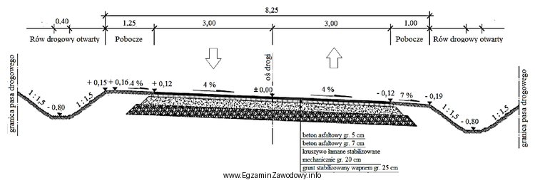 Na rysunku przedstawiono drogę o przekroju