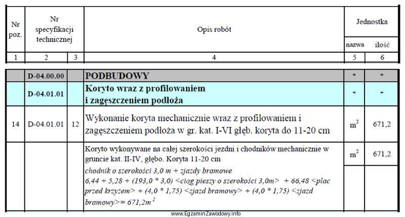 Z przedstawionego fragmentu przedmiaru robót wynika, że profilowanie 