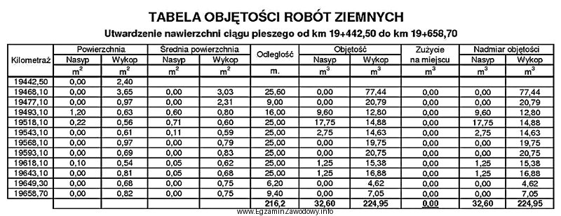 Z danych zawartych w tabeli objętości robót 